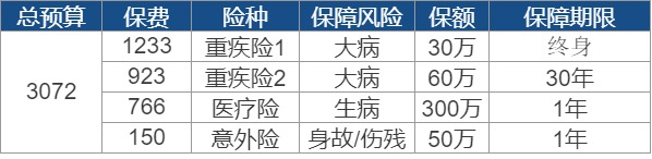 買保險要花多少錢？