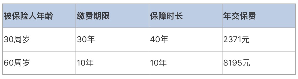 普通家庭有必要給父母配置壽險嗎？