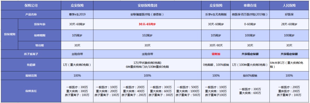 質(zhì)子重離子技術(shù)醫(yī)療險(xiǎn)可以報(bào)銷嗎？