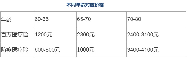 80歲也能買的醫(yī)療險清單！