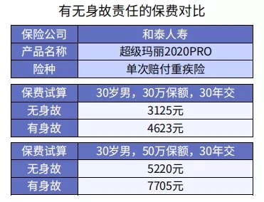 重疾險(xiǎn)身故責(zé)任要不要附加