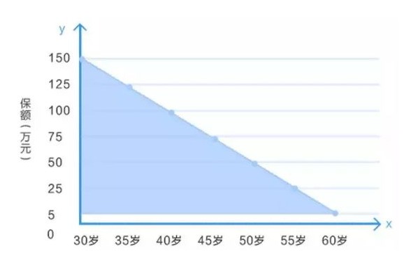 定壽的新概念：時(shí)間越長，保額不增反而減？
