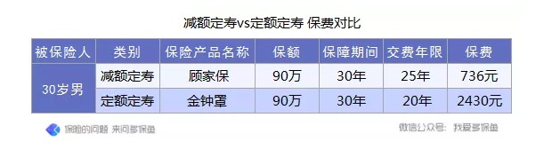 定壽的新概念：時(shí)間越長，保額不增反而減？