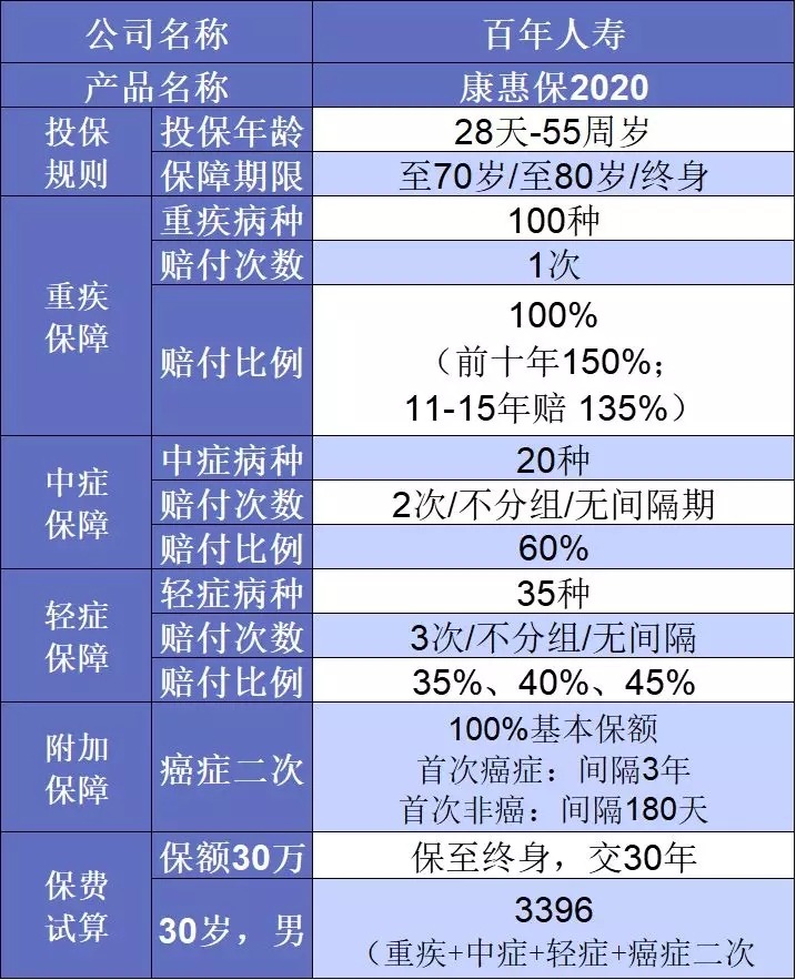 要花多少錢買重疾險(xiǎn)比較劃算