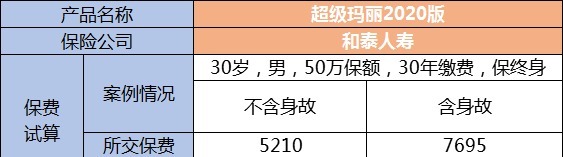 生病了能賠，身故了也能陪，這種重疾險值得買嗎？