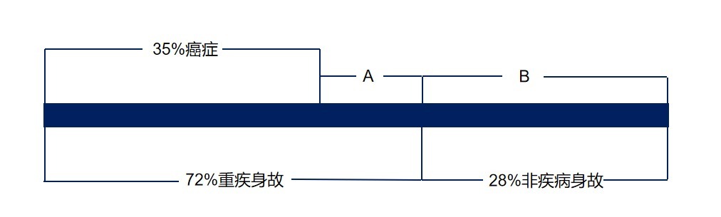 生病了能賠，身故了也能陪，這種重疾險值得買嗎？