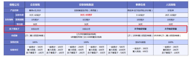 得了癌癥哪些保險可以賠