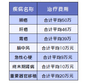 得了癌癥哪些保險可以賠?