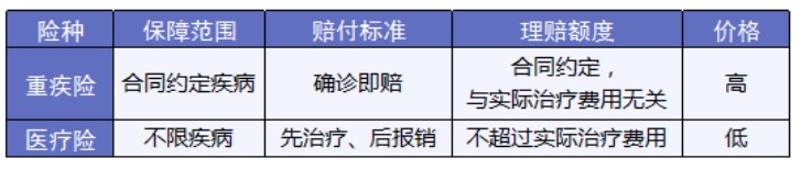 一文講清保險(xiǎn)4大險(xiǎn)種和買法