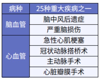 這5款重疾險保障心腦血管疾病更好！