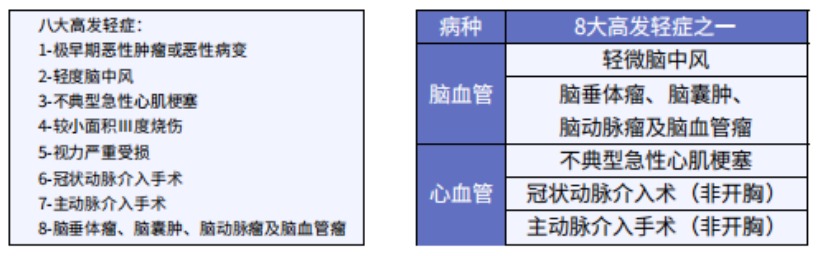 這5款重疾險保障心腦血管疾病更好！