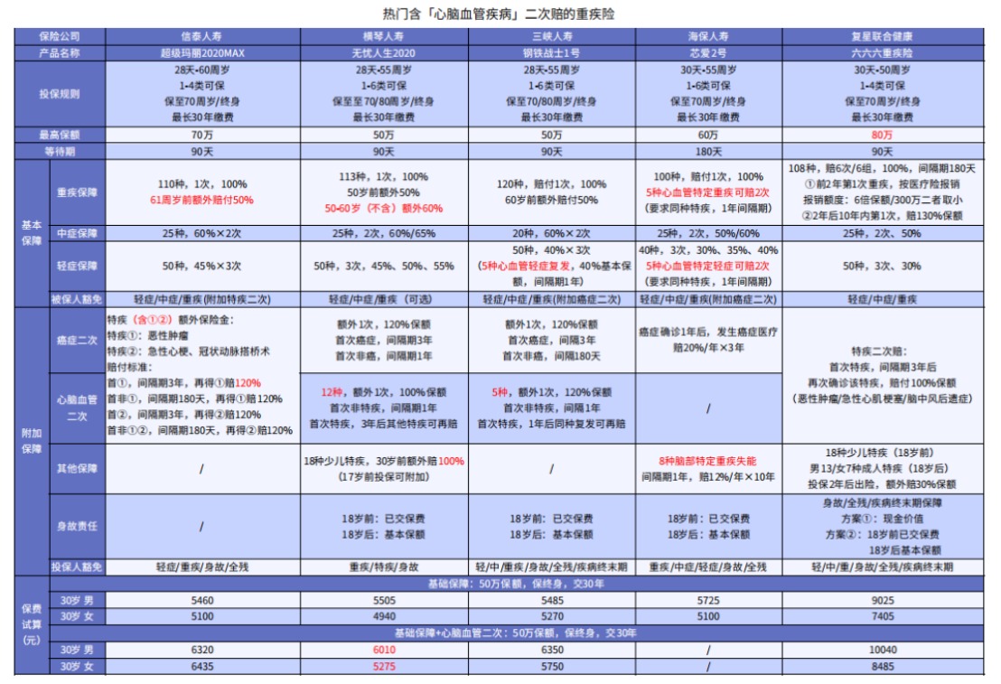 這5款重疾險保障心腦血管疾病更好！