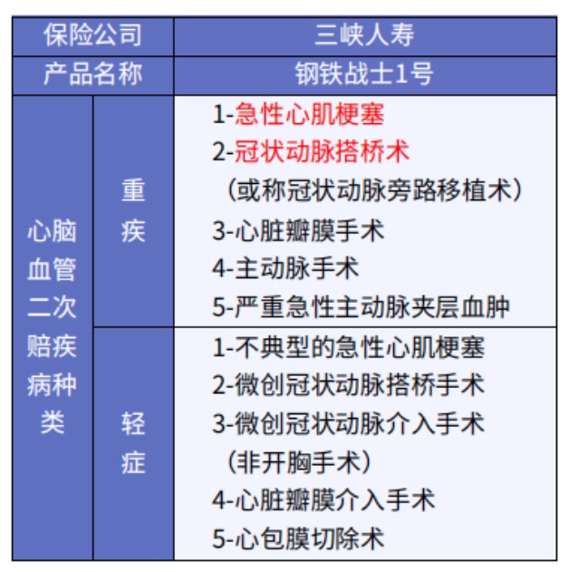 這5款重疾險保障心腦血管疾病更好！