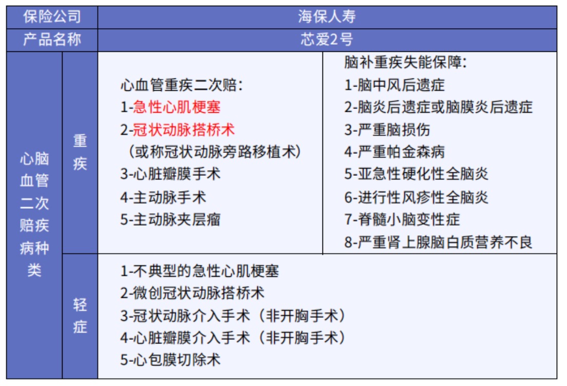 這5款重疾險保障心腦血管疾病更好！