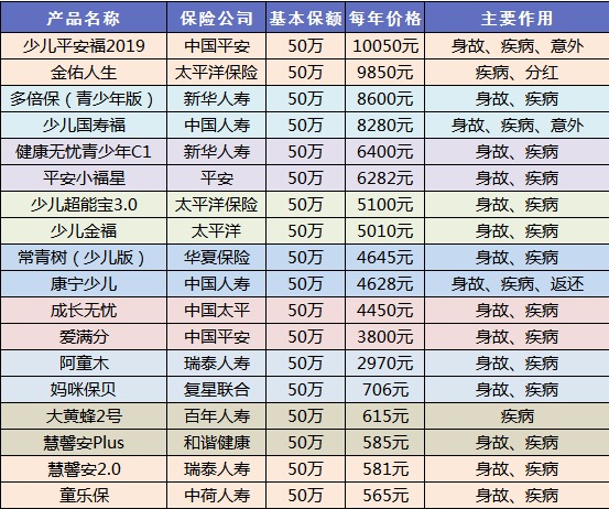 給孩子買保險(xiǎn)一定要避開這些坑