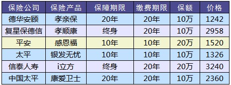 防癌險是什么？怎么買？