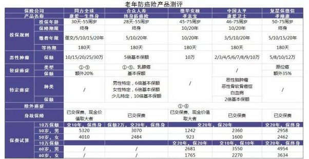 防癌險是什么？怎么買？