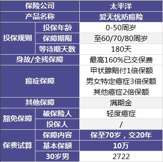 太平洋愛無憂防癌險怎么樣