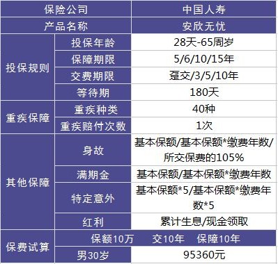 安欣無(wú)憂兩全（分紅型）好不好，值不值得買？