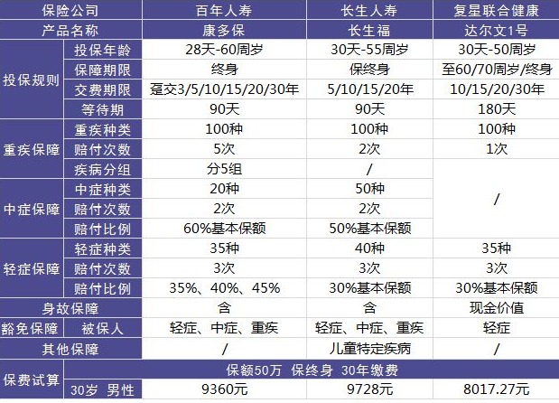 百年康多保好不好