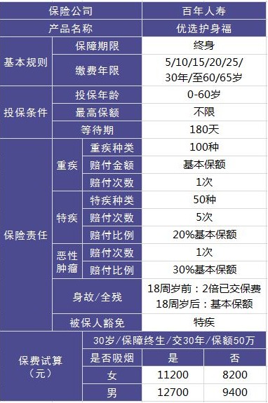 百年人壽優(yōu)選護(hù)身福重疾險(xiǎn)怎么樣