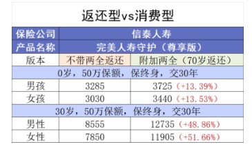 買消費(fèi)型重疾險(xiǎn)，沒生病就白花錢了嗎