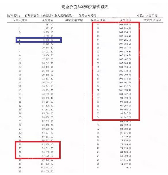 買消費(fèi)型重疾險(xiǎn)，沒生病就白花錢了嗎