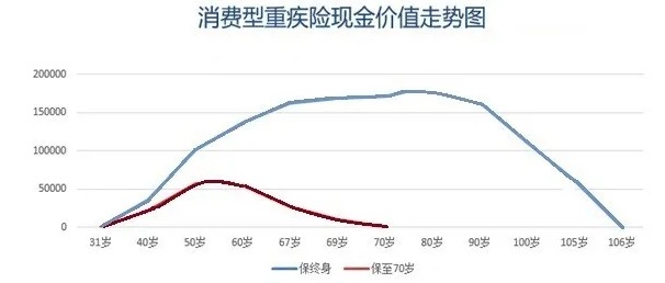 買消費(fèi)型重疾險(xiǎn)，沒生病就白花錢了嗎