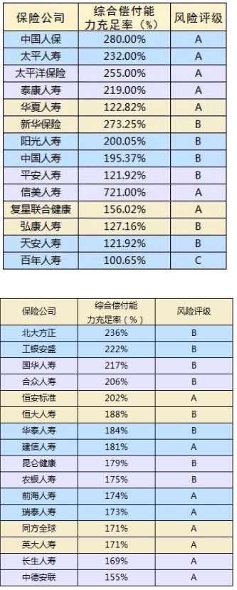 保險公司哪家好?