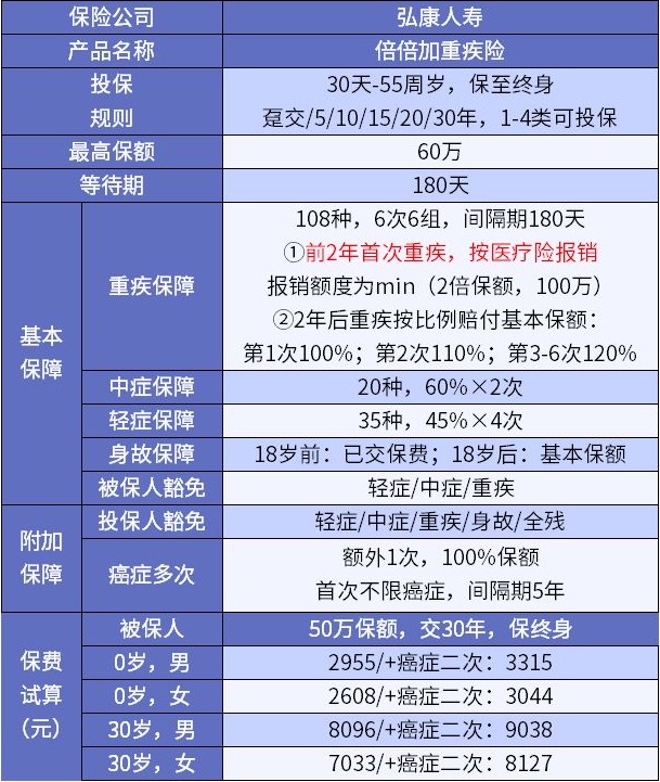 弘康人壽倍倍加重疾險(xiǎn)怎么樣