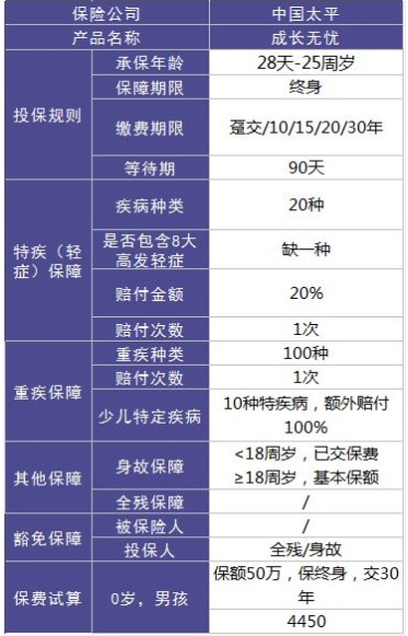 太平成長無憂少兒重疾險怎么樣