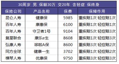 定期和終身重疾險怎么選