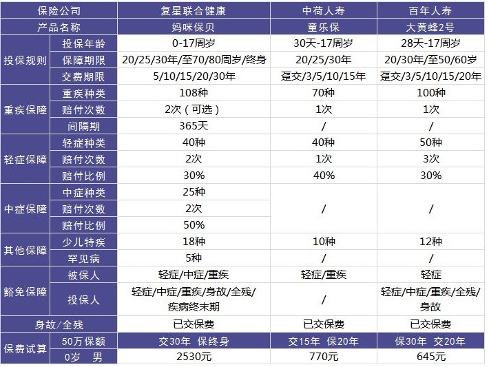 復星聯(lián)合媽咪保貝重疾險好不好