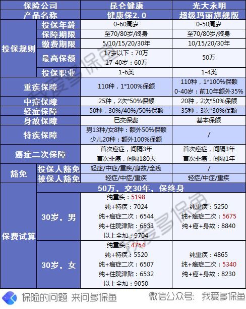 昆侖健康保2.0重疾險測評