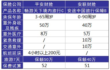 旅游意外險這東西有必要么？怎么選？有哪些注意事項？