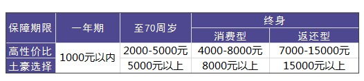 買重疾險(xiǎn)需要花多少錢才合適？