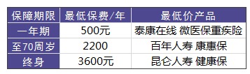 買重疾險(xiǎn)需要花多少錢才合適？