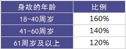 太平美好金生終身壽險測評