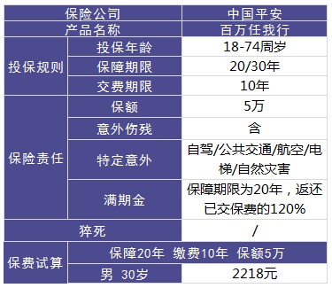 平安百萬任我行好不好，值不值得買？