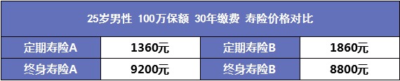 人到中年需要買哪些保險(xiǎn)？