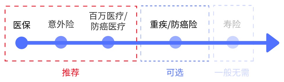 父母的保險該怎么買？