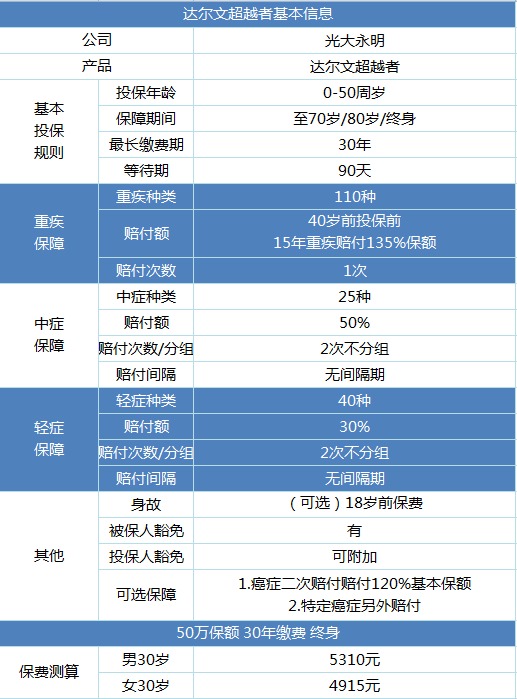 光大永明達(dá)爾文超越者重疾險(xiǎn)產(chǎn)品測(cè)評(píng)