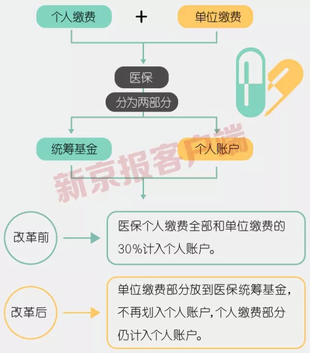 事關(guān)3.3億人，咱們的醫(yī)保報(bào)銷(xiāo)要變了！