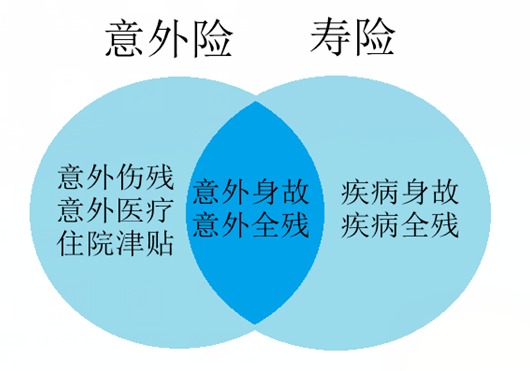 壽險和意外險都保身故有必要同時買嗎？