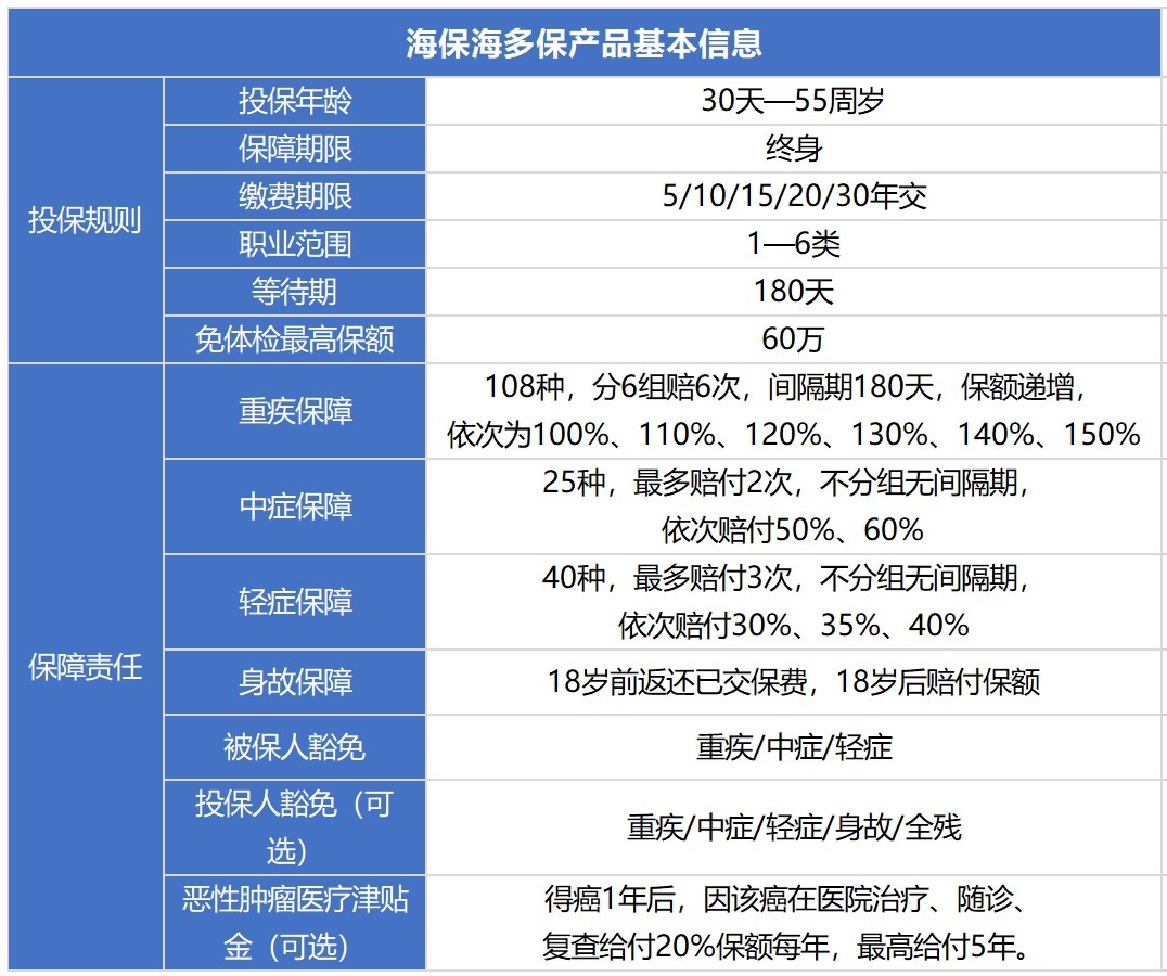 海保海多保重疾險測評