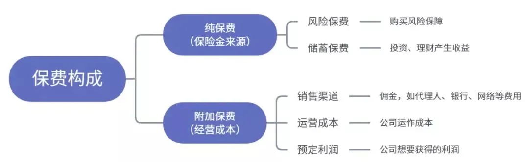 為什么別人買保險只花5000多，你卻要上萬？