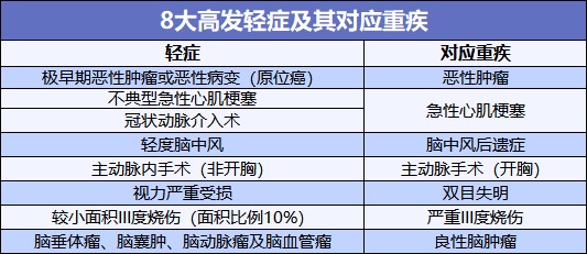 重疾險也能保輕癥！快來看看好的輕癥保障是啥樣