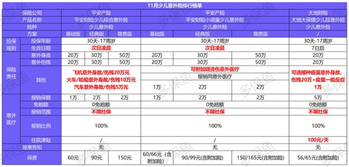 11月意外險榜單來了，最值得買的是？