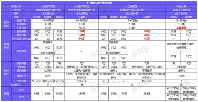 11月意外險榜單來了，最值得買的是？