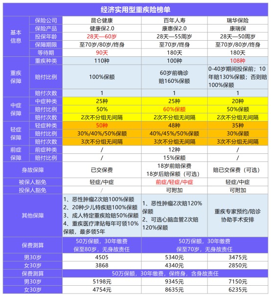 11月最值得買的爆款重疾險都在這！別錯過了！